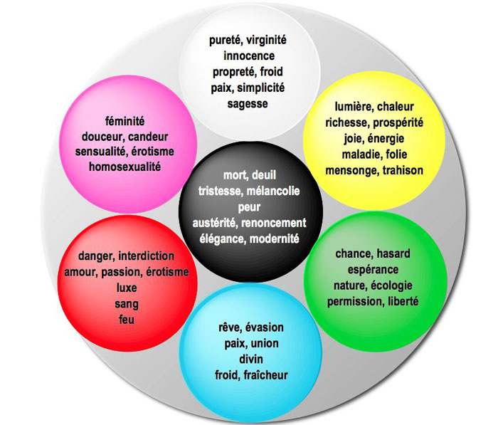 Affiche de la roue des couleurs, théorie des couleurs pour les graphistes  et les développeurs Web